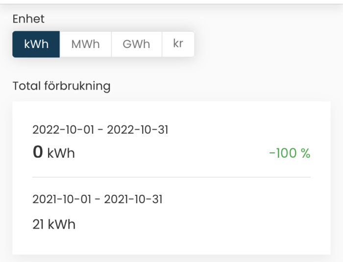 Elanvändning jämförelse: oktober 2022 inget förbrukat, oktober 2021 förbrukade 21 kWh, minskning med 100%.