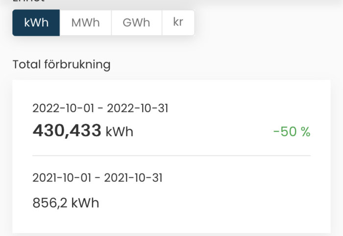 Elanvändning minskat med 50% från 856,2 kWh till 430,433 kWh mellan oktober 2021 och 2022.