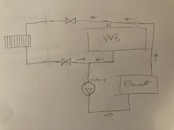 Handritad skiss av ett system med pilar, symboler, "WB", "cirk.p", och "Elutrust."