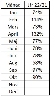 Tabell med månader och procentuella jämförelser mellan år 2022 och 2021; värden varierar från 58% till 132%.