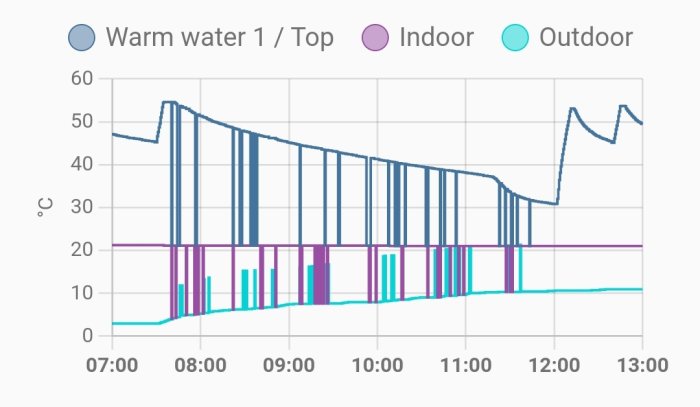 Linjediagram som visar temperaturmätningar över tid, med data etiketterade som 'Warm water', 'Indoor', och 'Outdoor'.