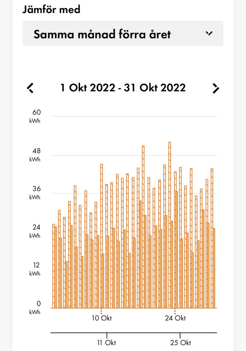 Stapeldiagram, daglig elanvändning i kWh, oktober 2022, växlande konsumtionsmönster, elektricitetsförbrukning.