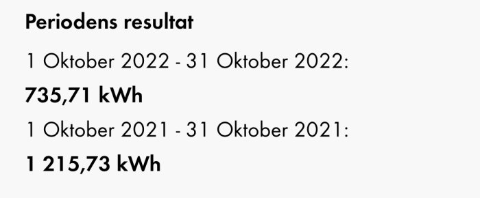 Text visar elförbrukning i oktober för två olika år, minskning syns i energianvändningen.