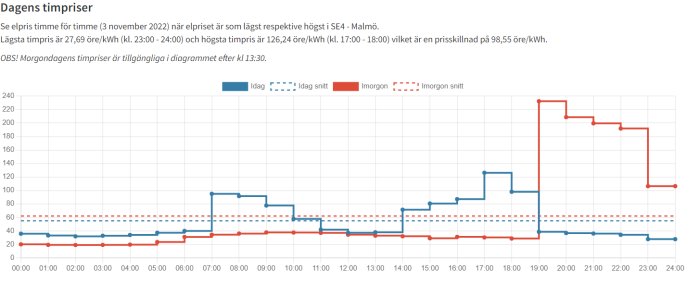 Linjediagram visar timpriser för el i SE4-Malmö; variationer genom dygnet; jämförelse idag och imorgon.