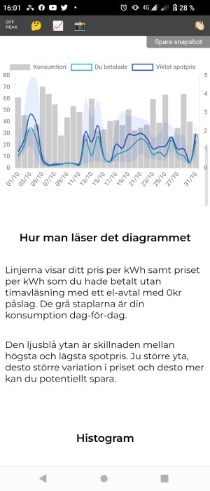 Elkonsumtion och prisövervakning med staplar och linjer, tidsaxel visar dagar i oktober.