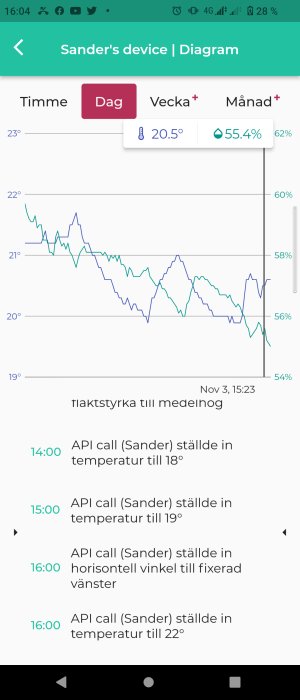 Skärmbild av temperatur- och luftfuktighetsdiagram med loggar för justerade inställningar via API.