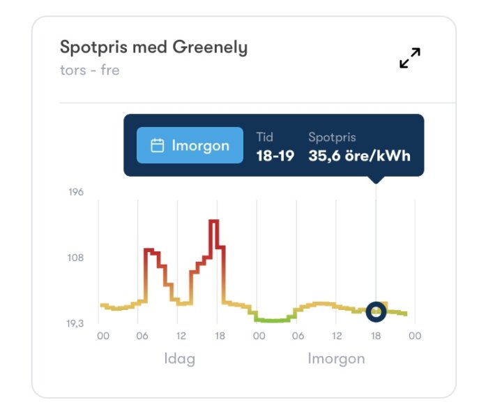 Graf visar timspotpriser för el, olika färger markerar olika dagar, information om kommande pris framhävs.