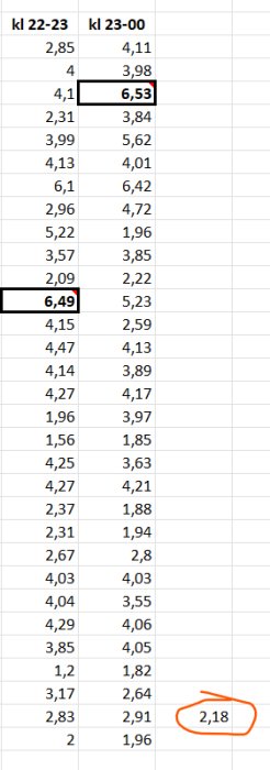 Skärmdump av datatabell, tidsintervall, numeriska värden, markerade celler, cirkel runt 2,18.