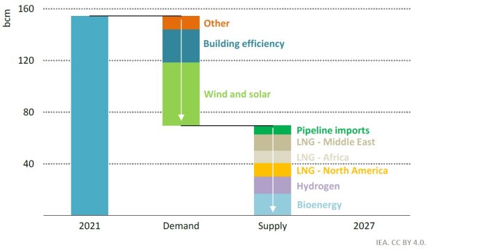 Barndiagram visar energibehov och tillförsel 2021 och 2027 med fokus på förnybar energi och effektivitet.