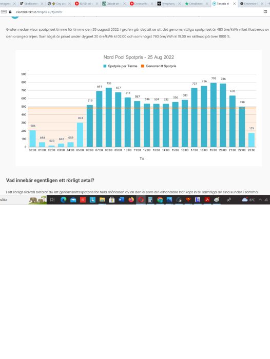 Histogram visar timpriser för el, 25 augusti 2022, med genomsnittspris markerat i orange linje.