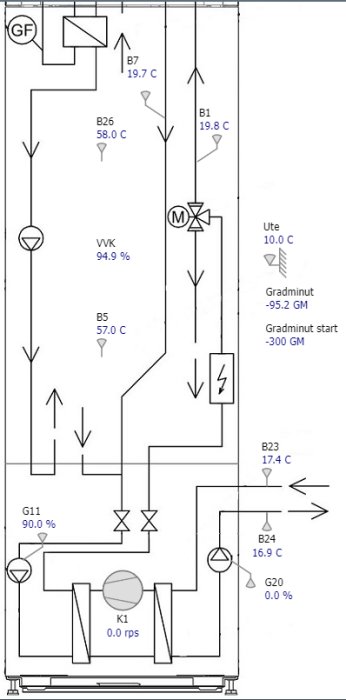 Teknisk ritning av ett system med flöden, temperaturer och utrustning som ventiler, pumpar och sensorer.