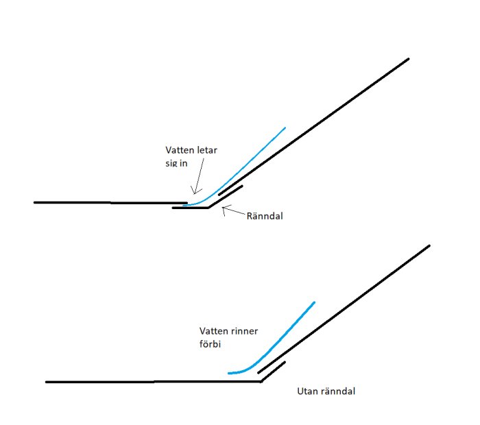 Enkel illustration som visar hur en ränndal påverkar vattenflöde på en yta.