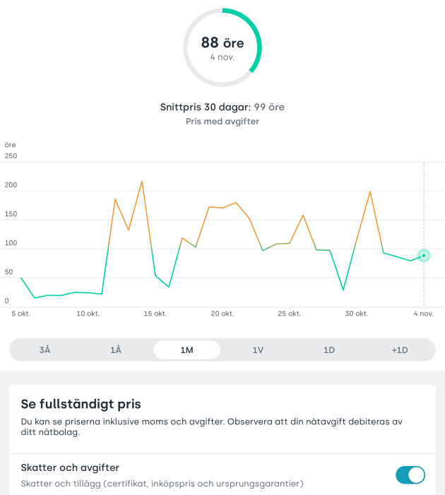 Linjediagram visar prisfluktuationer över tid, markerar 88 öre den 4 november.