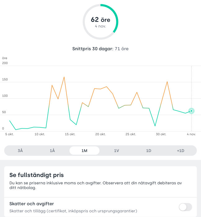 Fluktuerande graf, prisutveckling över tid, datummarkörer, genomsnittsprisinformation, relaterar till öre.