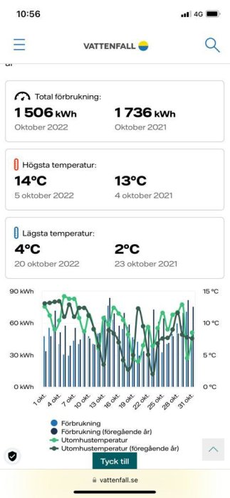 Energiförbrukningsdiagram och temperaturdata från Vattenfall; jämför oktober månader 2021 och 2022.