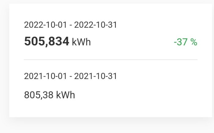 Elkonsumtion minskat med 37% mellan oktober månader 2021 och 2022. Data i kilowattimmar.