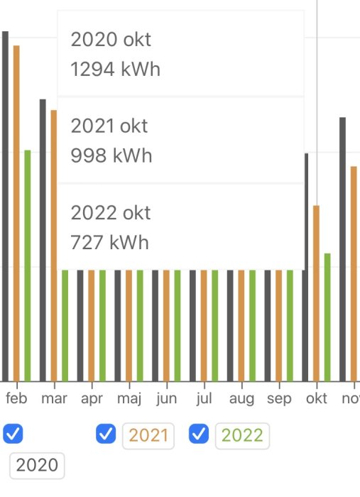 Stapeldiagram visar månatlig energiförbrukning i kWh över tre år med minskning i oktober varje år.