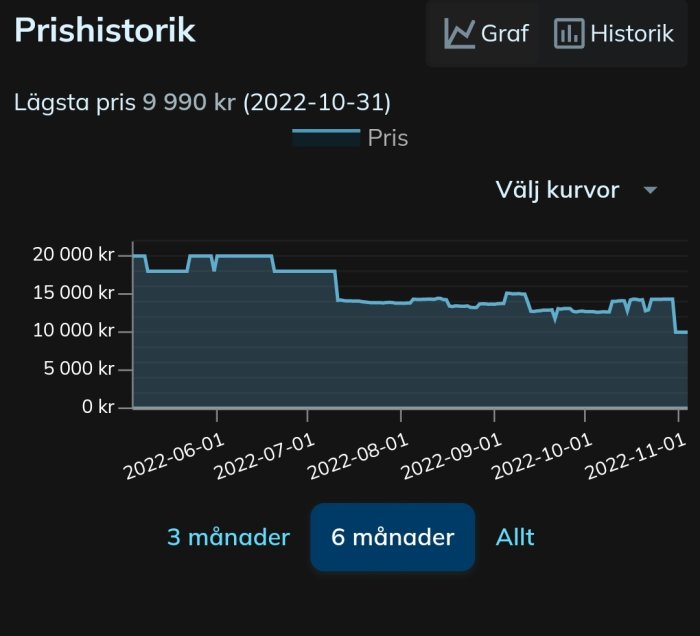 Prisfall över tid, lägsta pris noterat, graf, mörk bakgrund, datum intervall, svenska.