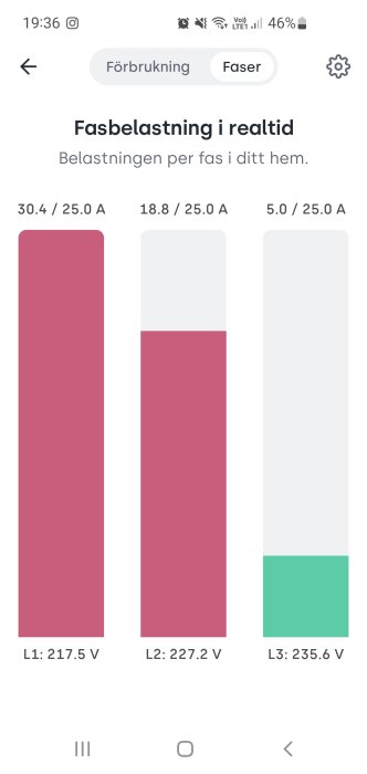 Skärmavbild av app som visar fasbelastning i realtid med amperemätare och spänning för tre faser.