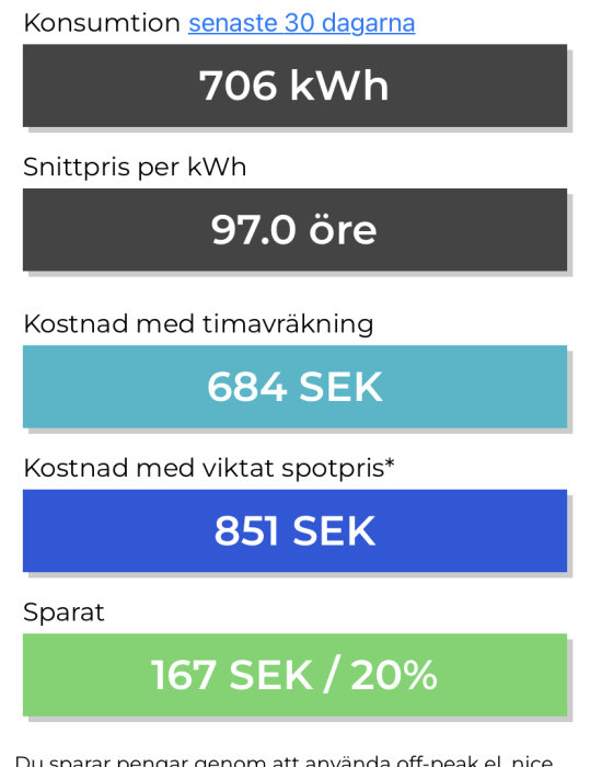 Elräkning; 706 kWh förbrukning, kostnadsjämförelse timmätning mot viktat spotpris, 167 SEK sparat.