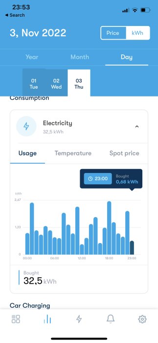 Mobilapp visar elförbrukning i kWh över tid med stapeldiagram och noterar laddning av bil.