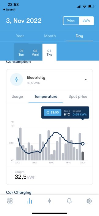 Mobilt gränssnitt visar elförbrukning och temperatur över tid, samt elförbrukning för billaddning.