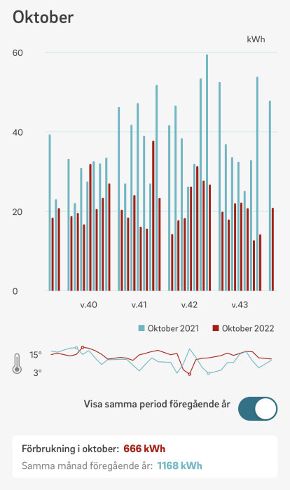 Energianvändning och temperatur i oktober över veckor, jämförelse mellan 2021 och 2022.