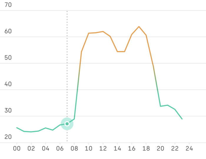 Linjediagram visar trend över tid, toppar vid 06 och 14, kraftigt fall efter 20.