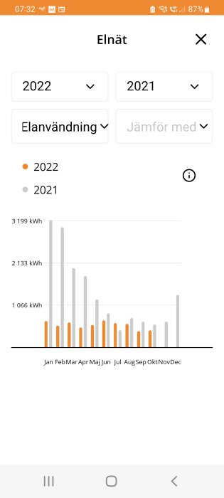 Mobilskärmdump som visar ett stapeldiagram över elanvändning, jämför 2022 med 2021, månadsvis data.