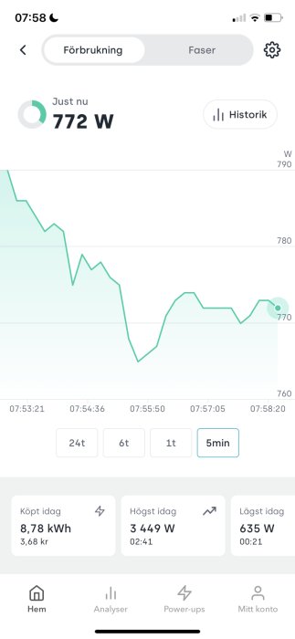 Appskärm visar elanvändning i realtid, energikonsumtionsstatistik, dagliga toppar och kostnader.