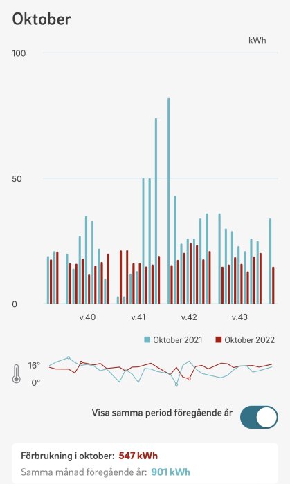 Stapeldiagram och linjediagram som visar oktober månads elanvändning och temperaturer jämfört med föregående år.