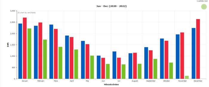 Stapeldiagram visar månatlig energiförbrukning i kWh över tre år, januari till december, i färgkodade staplar.