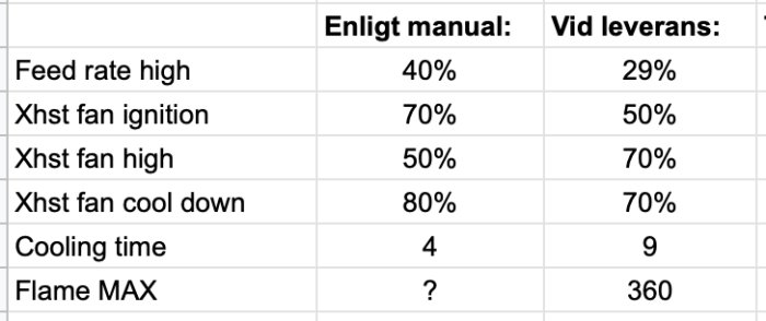 Tabell med procentvärden, driftsparametrar, jämför handbokens data med faktiska värden vid leverans.