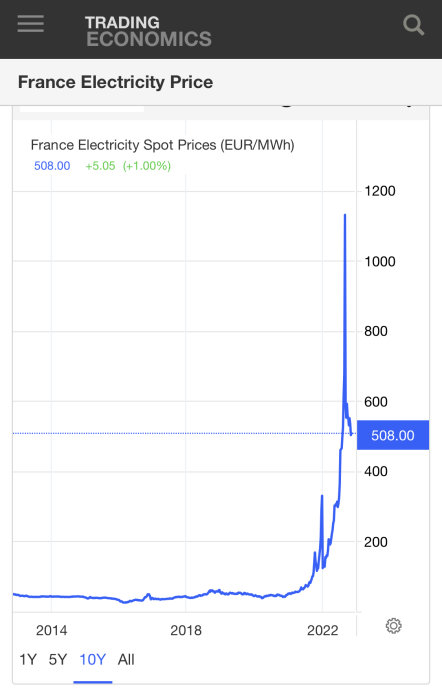 Diagram visar kraftig ökning av Frankrikes elpriser i EUR/MWh nyligen.