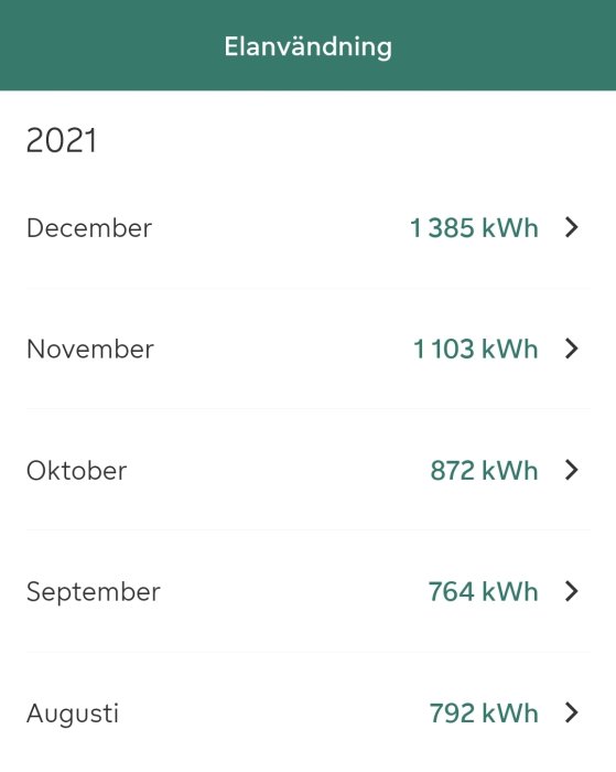 Statistik över månatlig elförbrukning i kWh för månaderna augusti till december 2021.