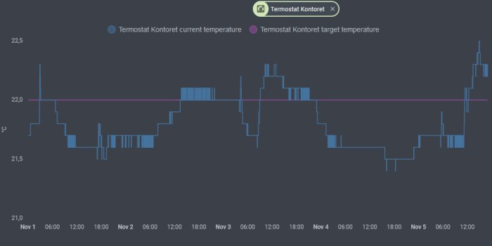 Temperaturdata över tid, termostat kontoret, aktuell och önskad temperatur, linje och stapeldiagram, mörk bakgrund.