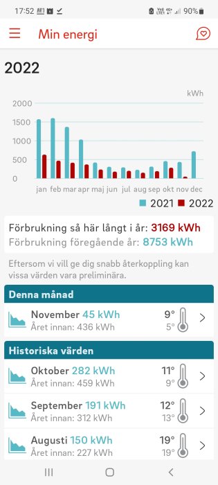 Energianvändningsdiagram för 2021 och 2022, visar månatlig kWh-förbrukning med jämförande data och aktuella temperaturer.