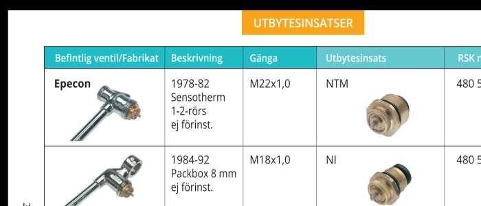 Katalog över utbytesinsatser för ventiler, inklusive beskrivningar, gängstorlekar och prisinformation.