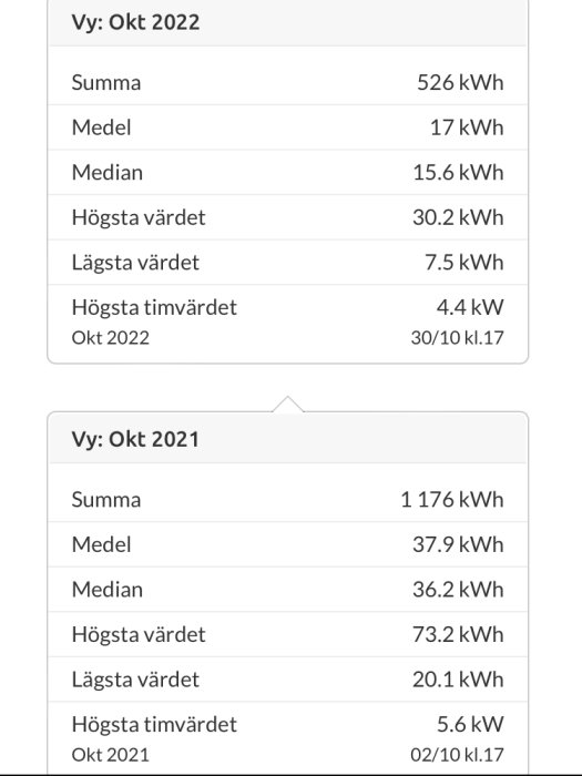 Statistik för energiförbrukning i oktober 2021 och 2022 med summa, medel, median, samt högsta och lägsta värden.