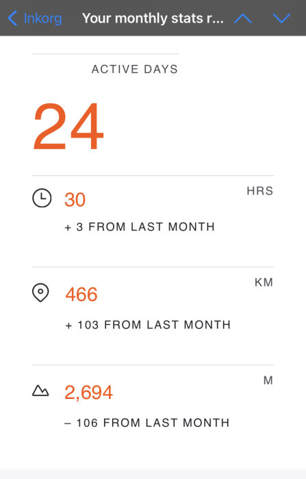Skärmdump av månatlig aktivitetsstatistik: 24 aktiva dagar, 30 timmar tränade, 466 kilometer förflyttning, 2,694 meter höjdändring.