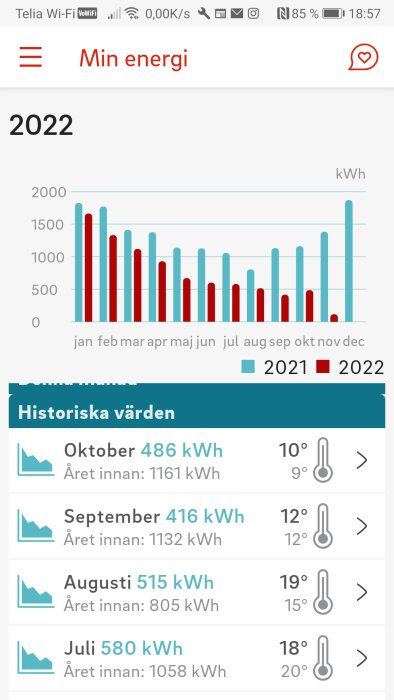 Energianvändningsdata inklusive jämförelse mellan år 2021 och 2022, månadsvis kWh-förbrukning, och temperaturinformation.