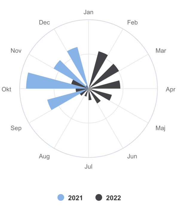 Cirkeldiagram med månader, jämför data från 2021 och 2022, användning av blått och svart.