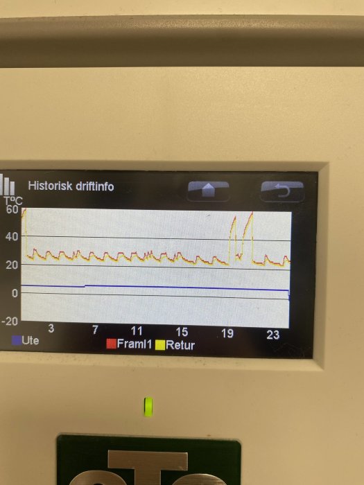 Digital display visar temperaturkurvor över tid, märkt "Ute", "Framl1", "Retur", troligen för värmesystem.