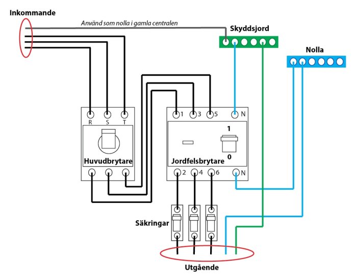 Elcentral med huvudbrytare, säkringar, jordfelsbrytare, skyddsjord och nollor; elektrisk schemaillustration.