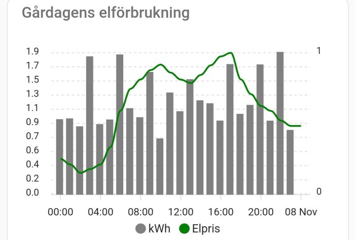 Graf som visar elförbrukning i kWh och elpriset över tid för en dag.