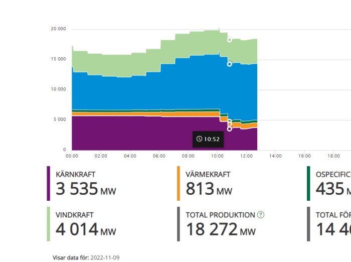 Stapeldiagram som visar energiproduktion i MW över tid, uppdelat på kärnkraft, vindkraft, värme och ospecificerad.