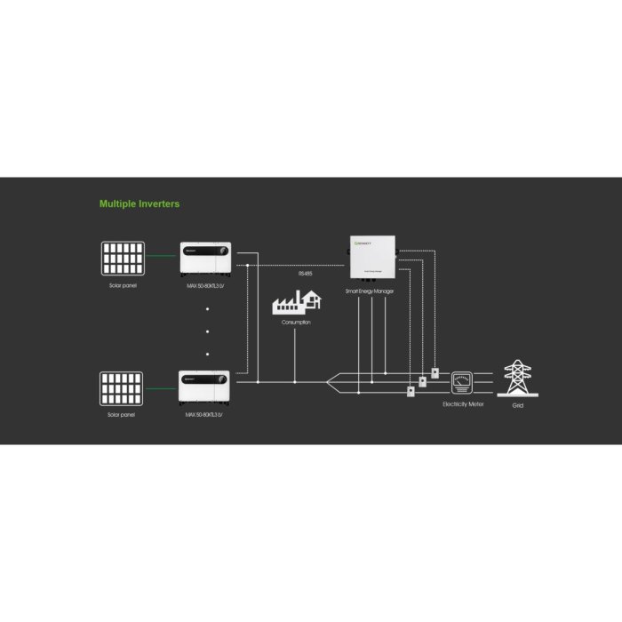 Schema för solenergisystem med flera växelriktare, energiförbrukning och anslutning till elnätet.