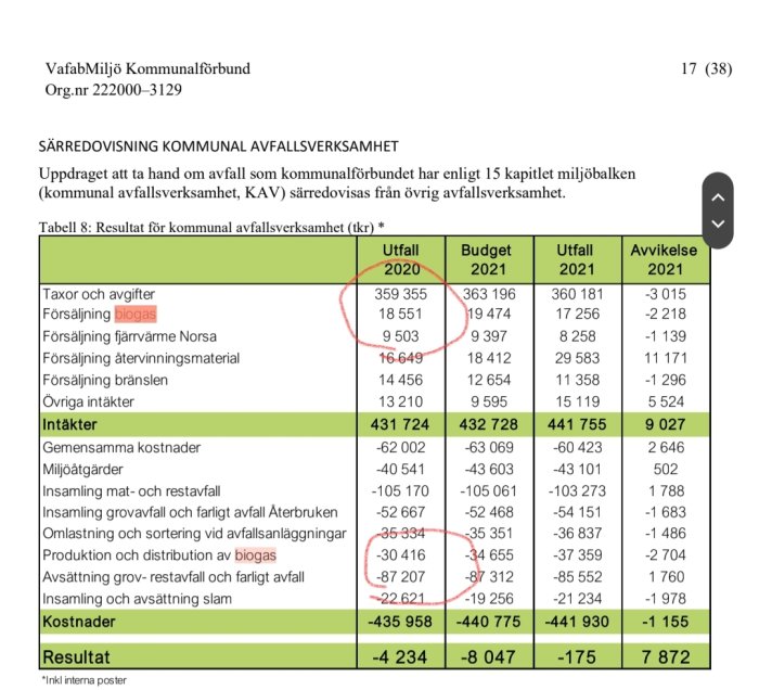 Finansiell rapport för avfallshantering, intäkter och kostnader listade, röd ring runt försäljning av återvinningsmaterial.