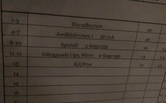 Elcentral med säkringar för hushållsapparater som spishäll och kyl/frys, inklusive jordfelsbrytare.