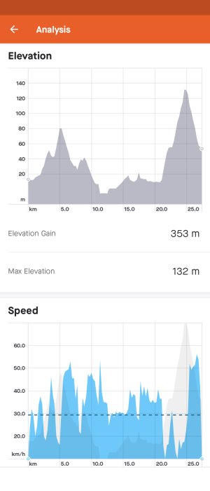 Bild av aktivitetsanalys; höjdkurva, total höjdökning och hastighetsdiagram visas under en sträcka i kilometer.